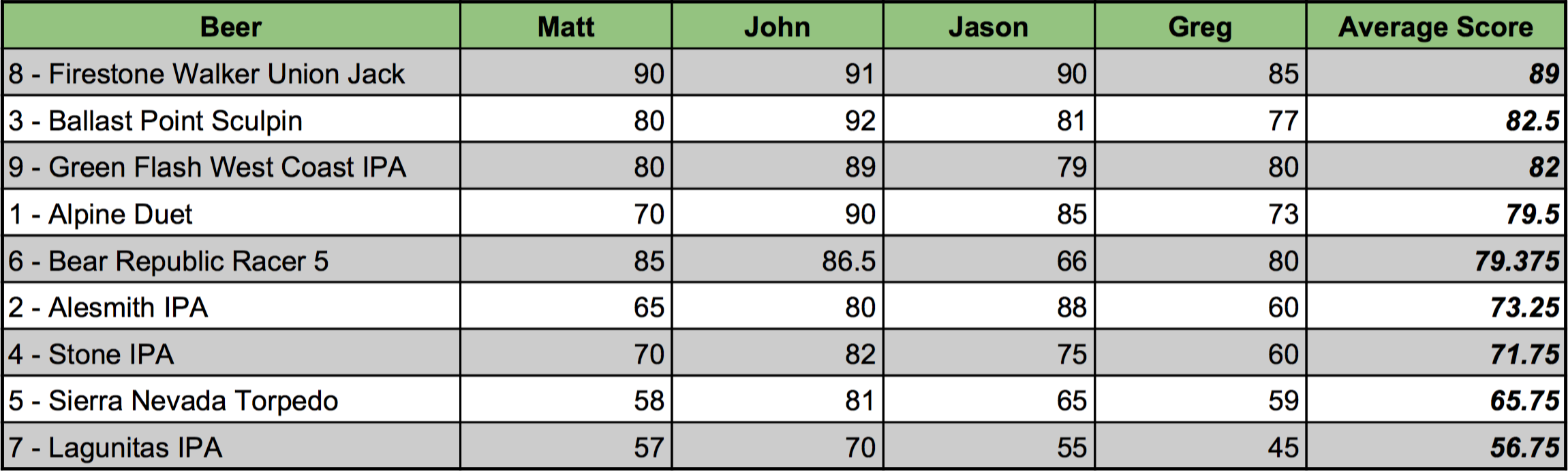 The IPA Showdown Score Sheet