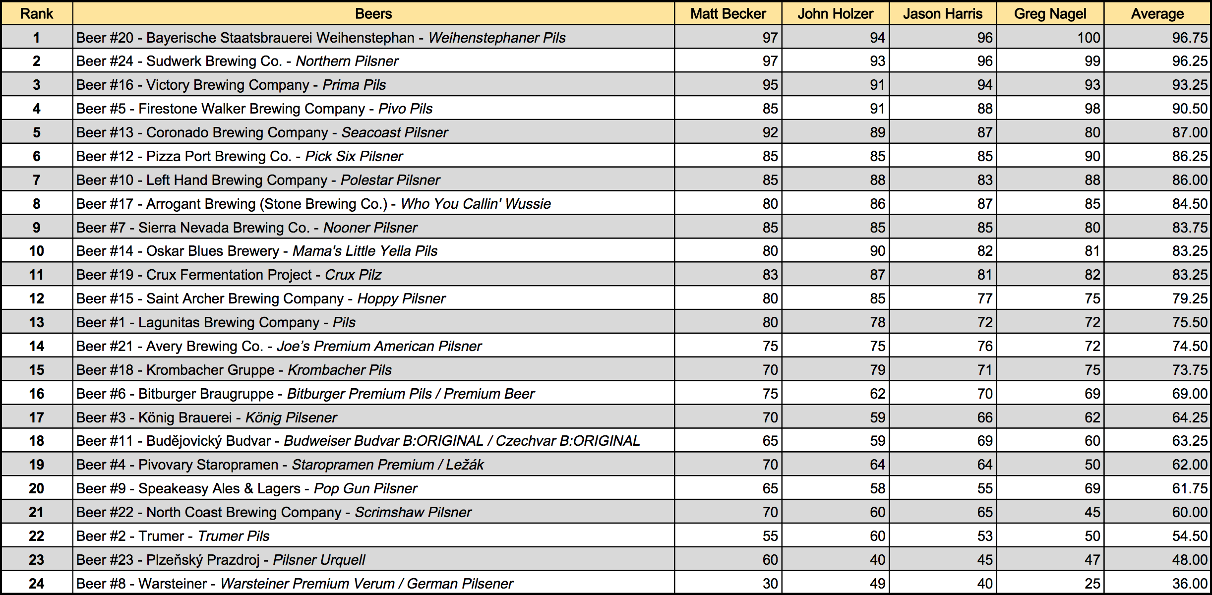 The Rankings and Scores