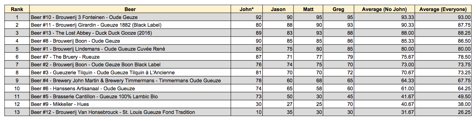 The Rankings and Scores