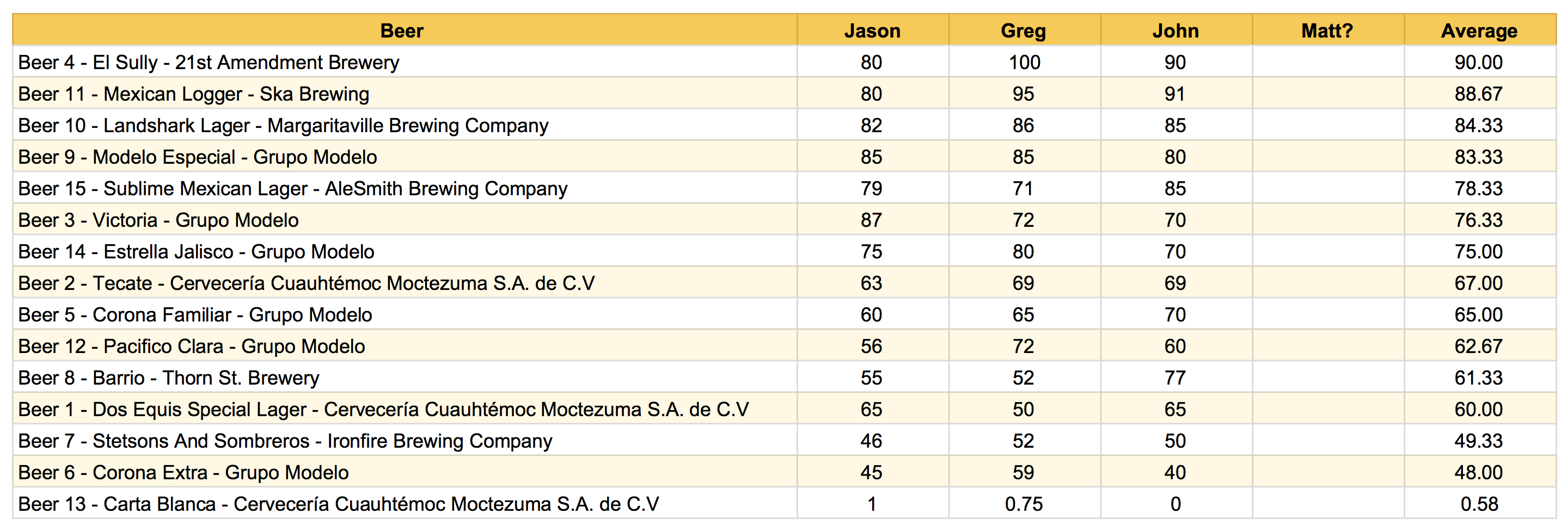 The Rankings and Scores